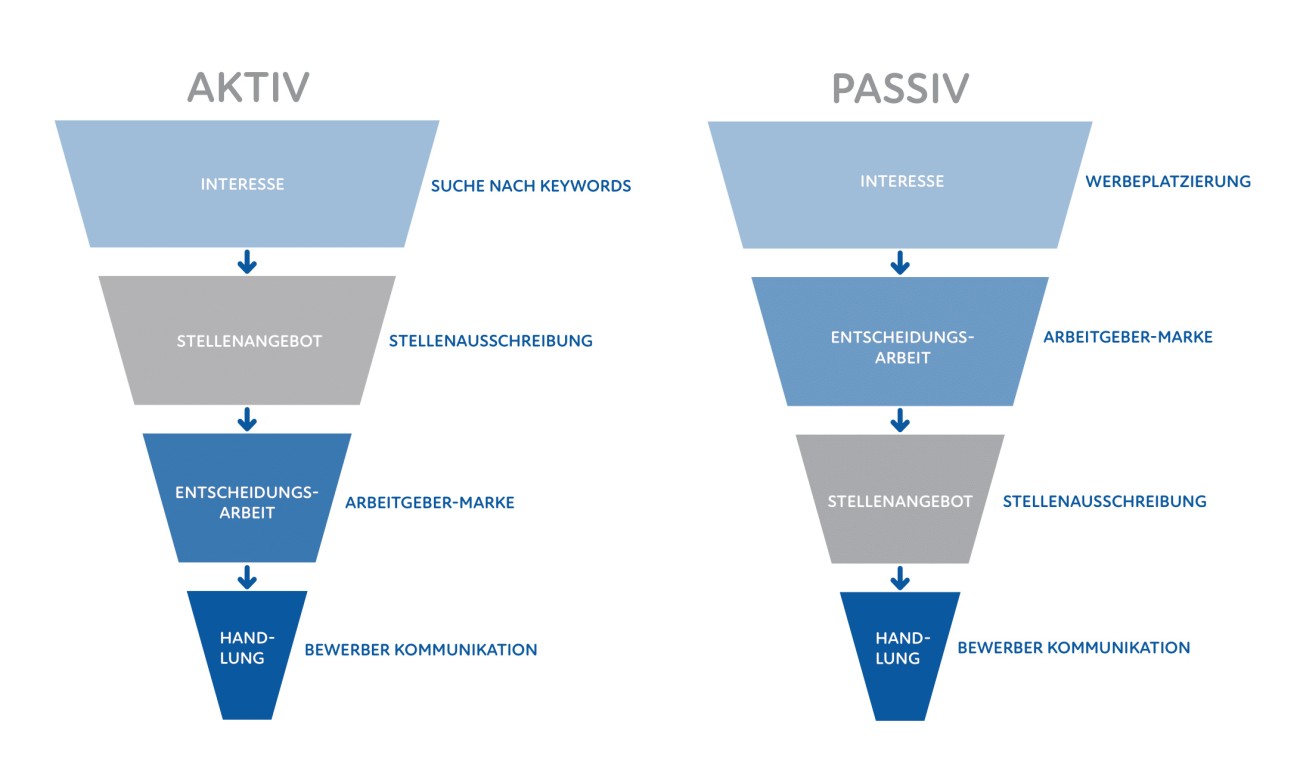 Bewerberfunnel aktiver und passive Kandidaten